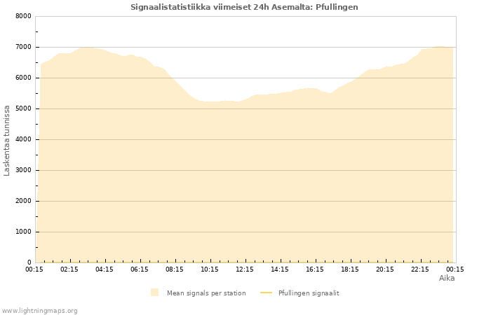 Graafit: Signaalistatistiikka