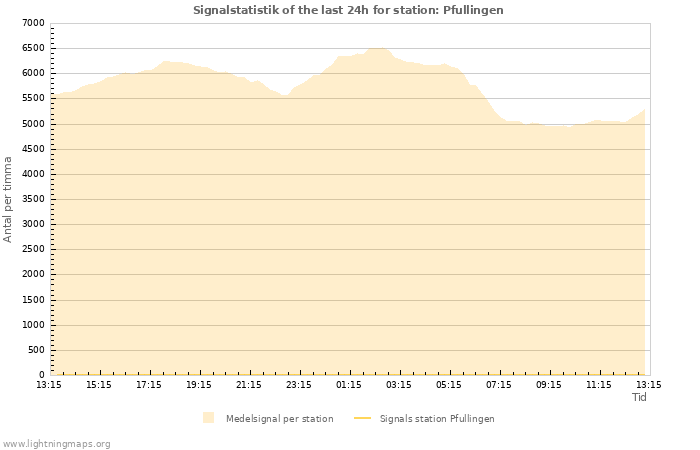 Grafer: Signalstatistik