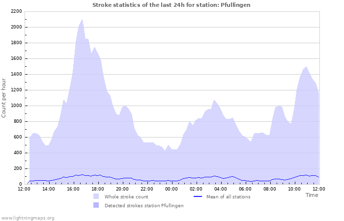 Graphs: Stroke statistics