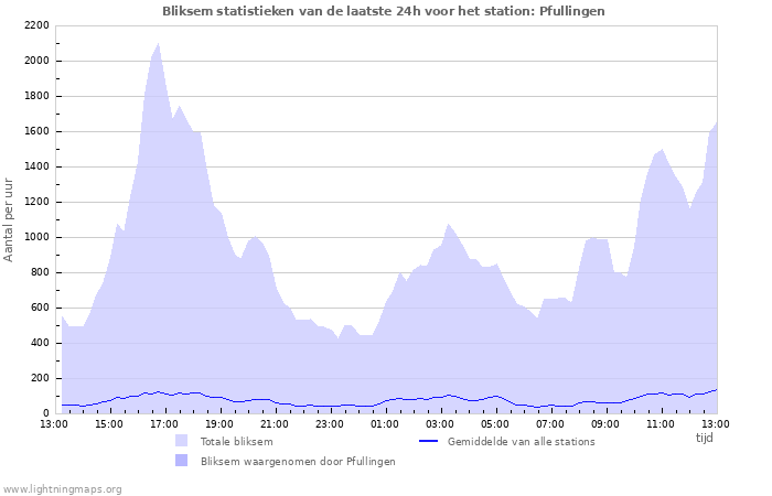 Grafieken: Bliksem statistieken