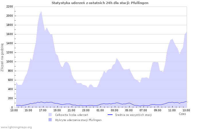 Wykresy: Statystyka uderzeń