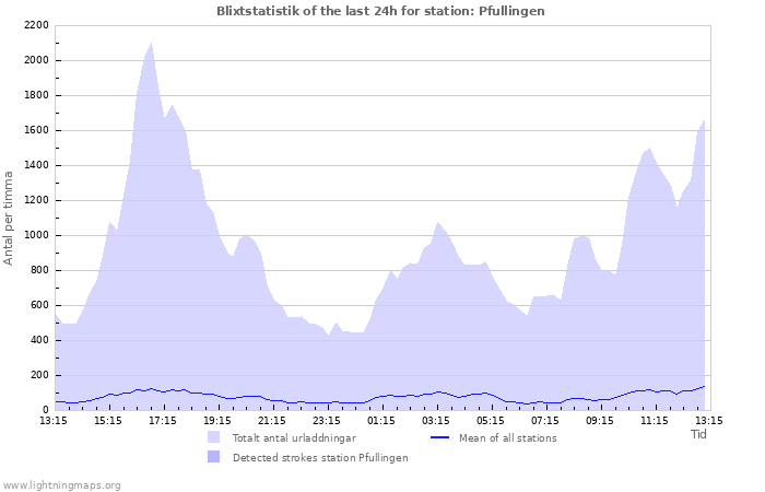 Grafer: Blixtstatistik