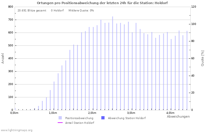 Diagramme: Ortungen pro Positionsabweichung