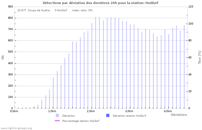 Graphes: Détections par déviation