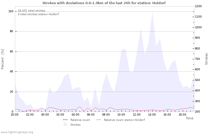 Graphs