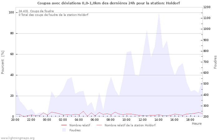 Graphes