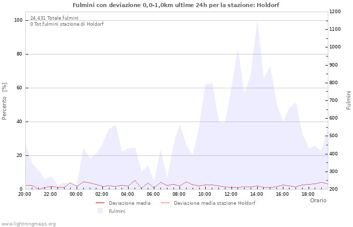 Grafico