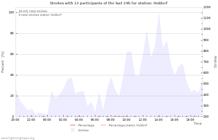 Graphs