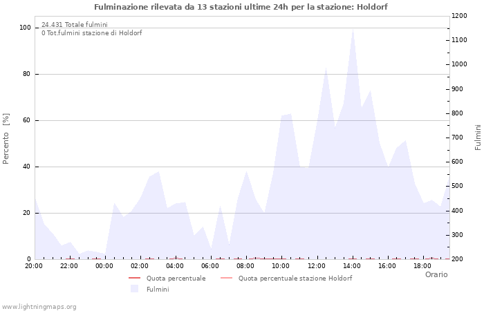 Grafico