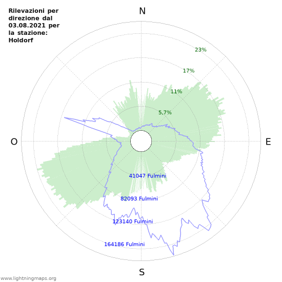 Grafico