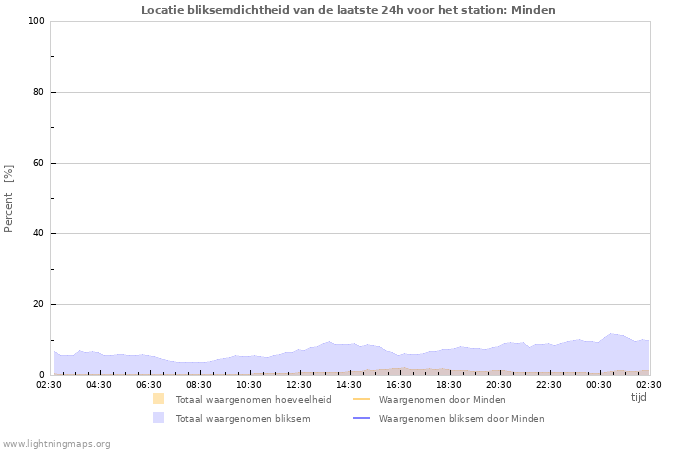 Grafieken: Locatie bliksemdichtheid