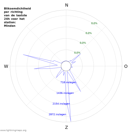 Grafieken: Bliksemdichtheid per richting
