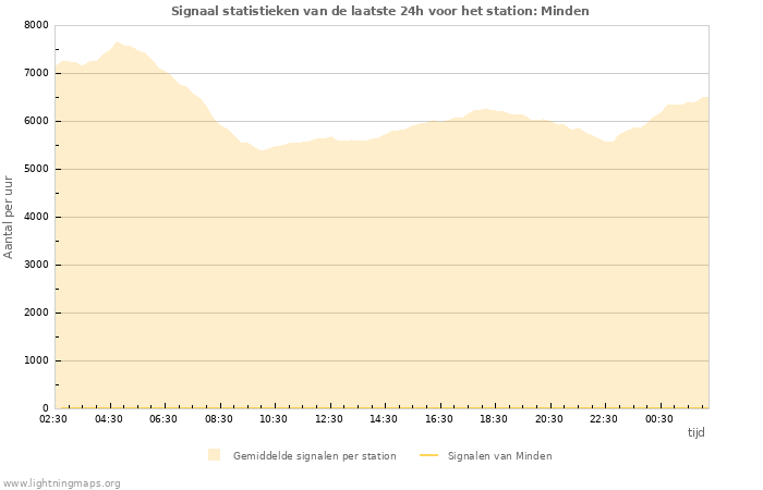 Grafieken: Signaal statistieken