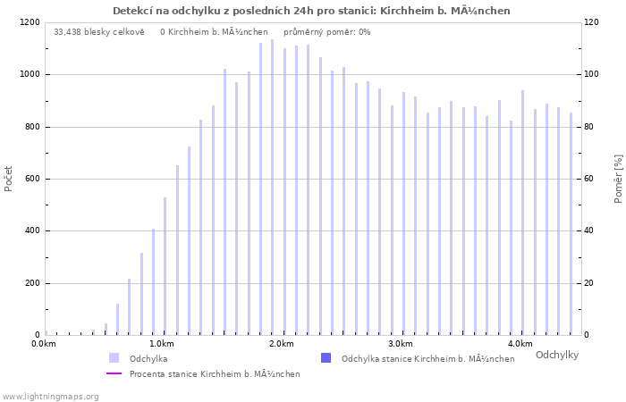 Grafy: Detekcí na odchylku