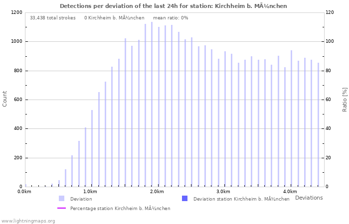 Graphs: Detections per deviation