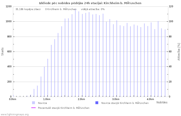 Grafiki: Izkliede pēc nobīdes