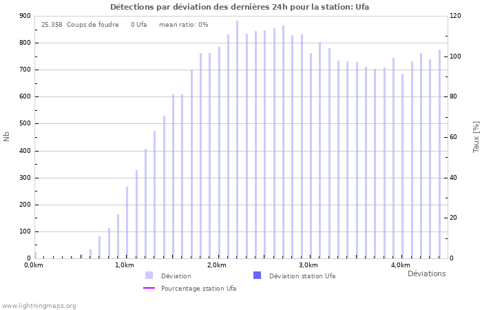 Graphes: Détections par déviation