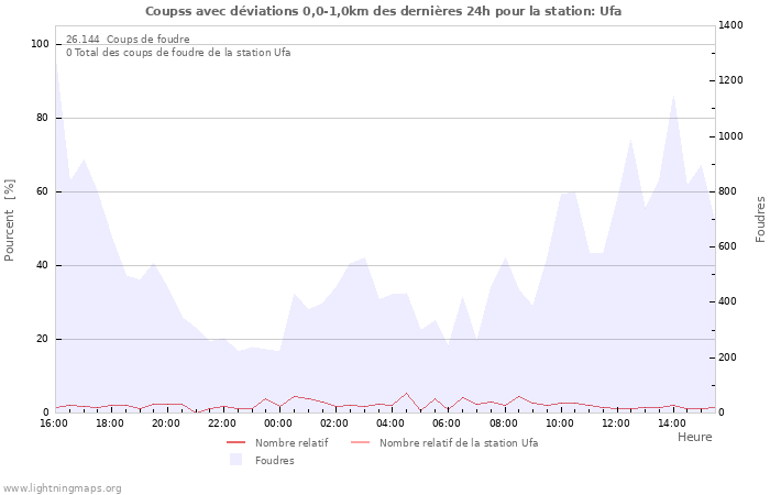 Graphes