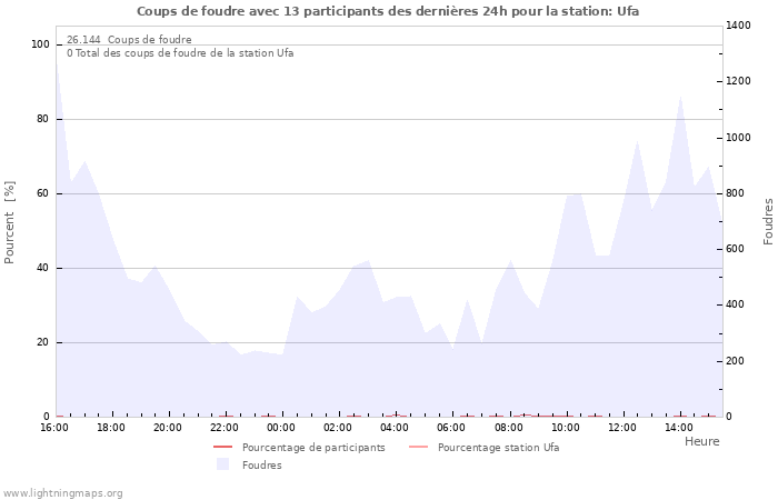 Graphes