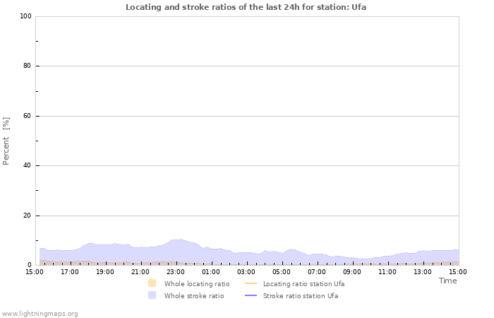 Grafikonok: Locating and stroke ratios