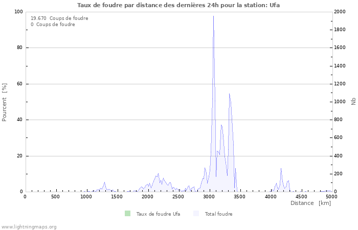 Graphes: Taux de foudre par distance