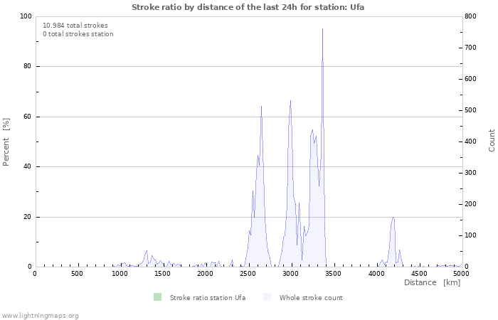 Grafikonok: Stroke ratio by distance