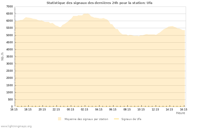 Graphes: Statistique des signaux