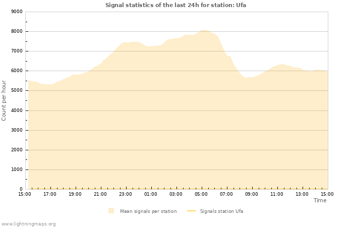 Grafikonok: Signal statistics