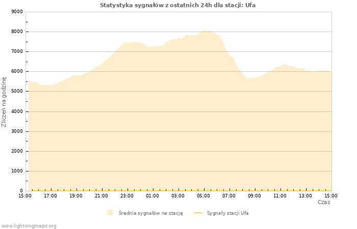 Wykresy: Statystyka sygnałów