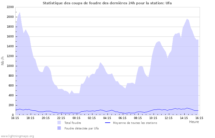 Graphes: Statistique des coups de foudre