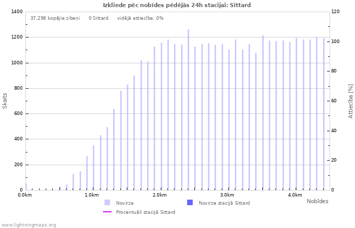 Grafiki: Izkliede pēc nobīdes