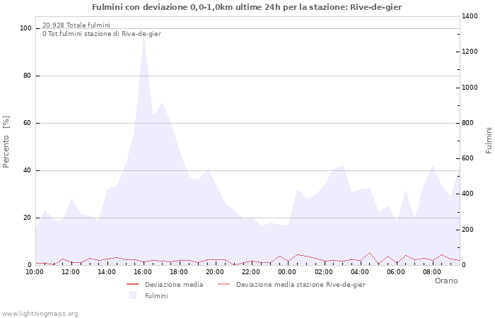 Grafico