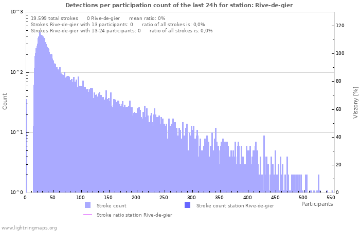 Grafikonok: Detections per participation count