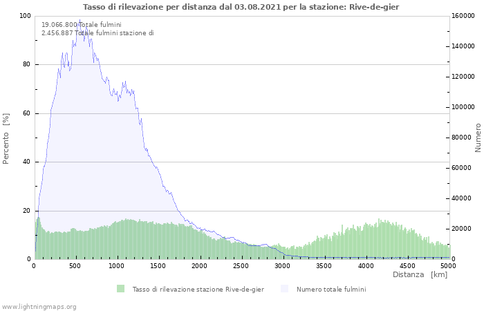 Grafico