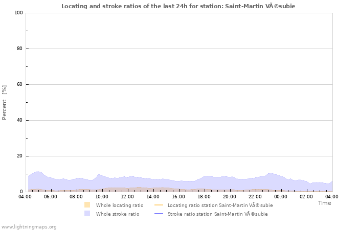 Grafikonok: Locating and stroke ratios