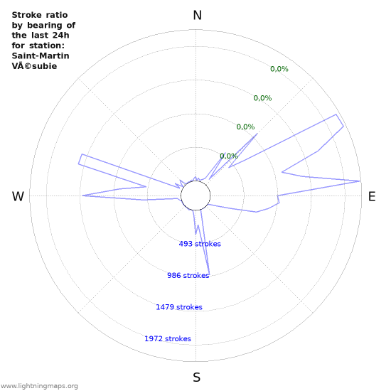 Grafikonok: Stroke ratio by bearing