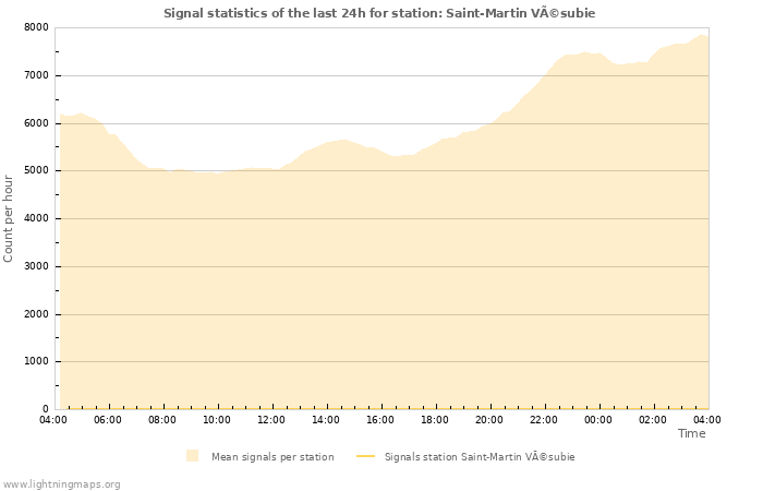 Grafikonok: Signal statistics