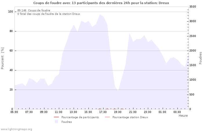 Graphes