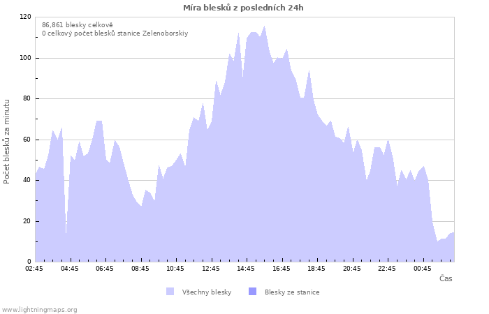 Grafy: Míra blesků