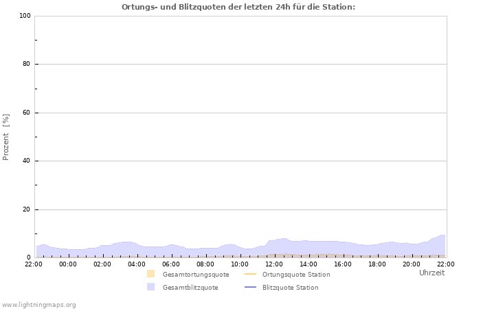 Diagramme: Ortungs- und Blitzquoten