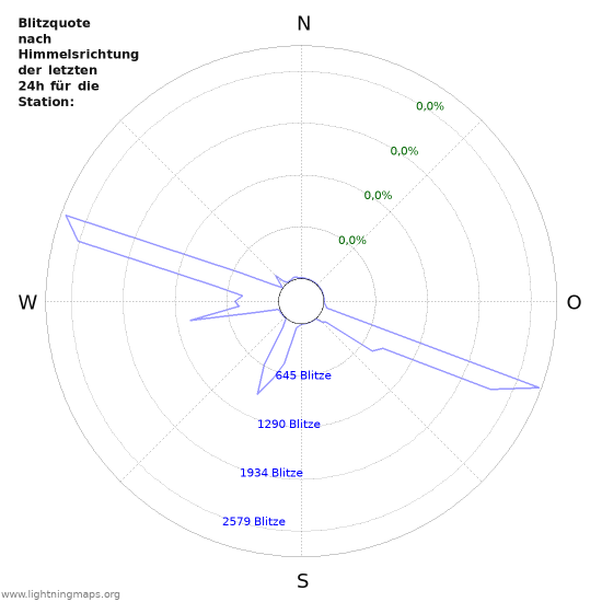 Diagramme: Blitzquote nach Himmelsrichtung