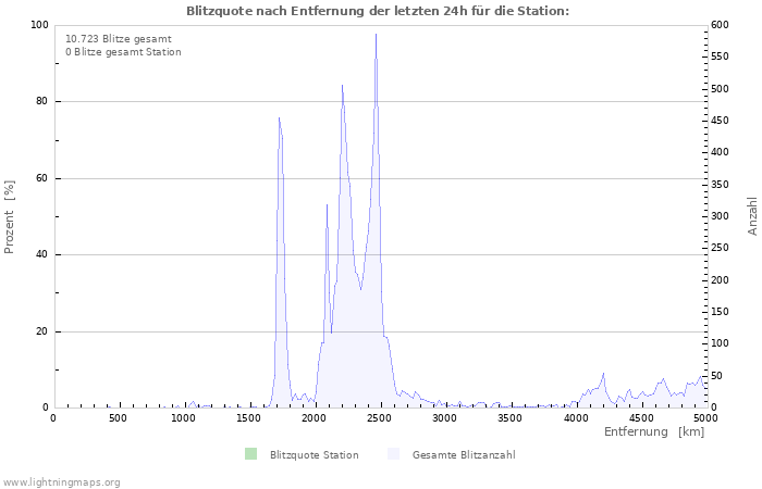 Diagramme: Blitzquote nach Entfernung