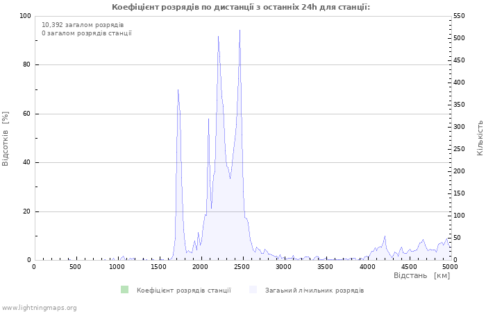 Графіки: Коефіцієнт розрядів по дистанції