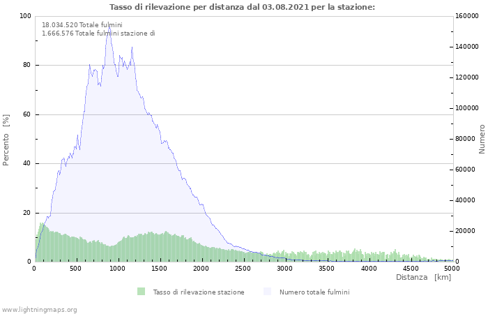 Grafico