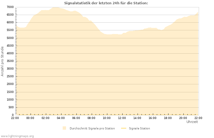 Diagramme: Signalstatistik