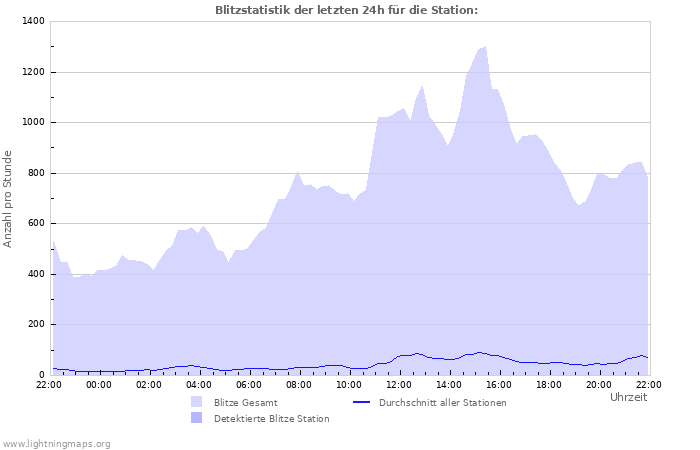 Diagramme: Blitzstatistik