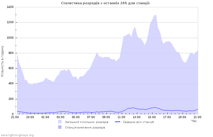 Графіки: Статистика розрядів