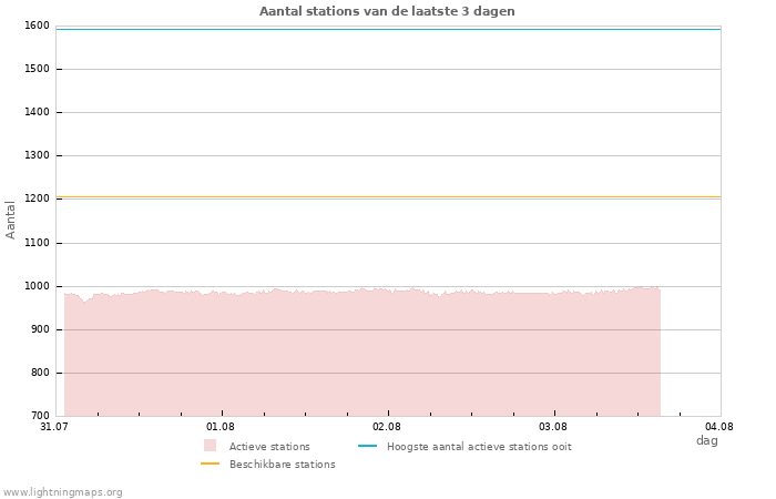 Grafieken: Aantal stations