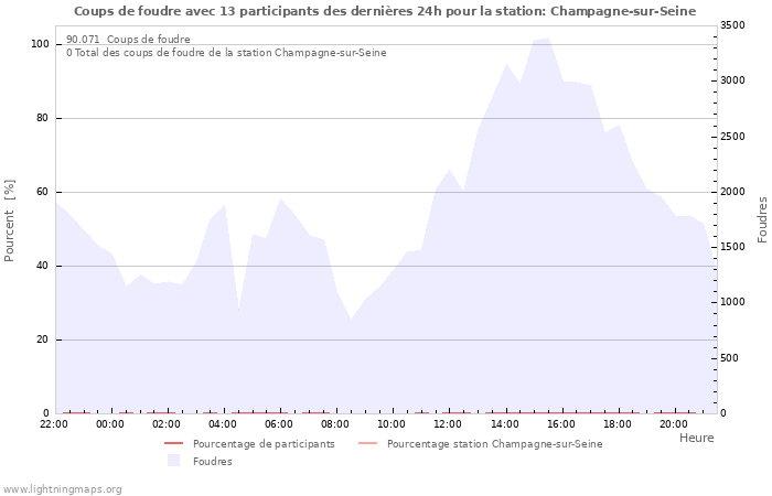 Graphes