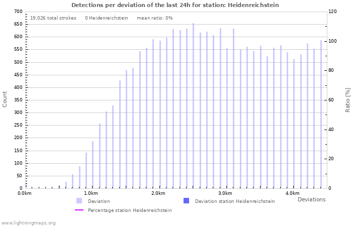 Graphs: Detections per deviation